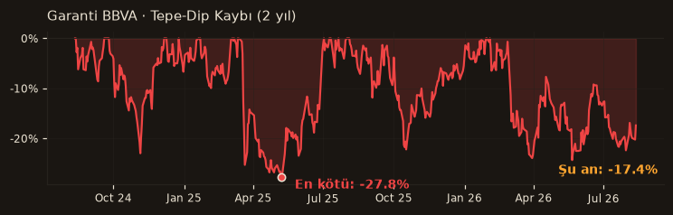 GARAN drawdown