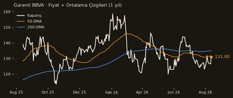 GARAN fiyat + 50-DMA + 200-DMA