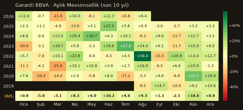 GARAN aylık mevsimsellik