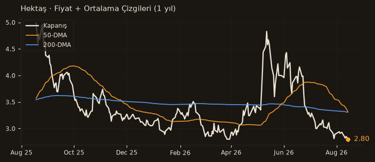 HEKTS fiyat + 50-DMA + 200-DMA