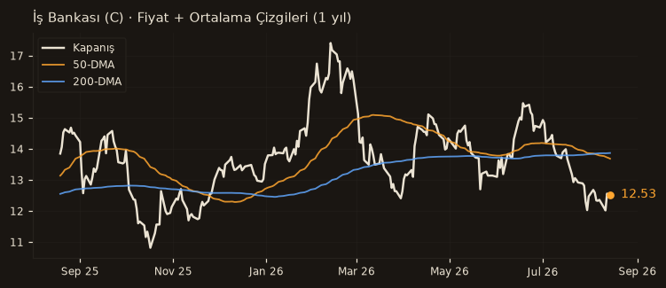 ISCTR fiyat + 50-DMA + 200-DMA