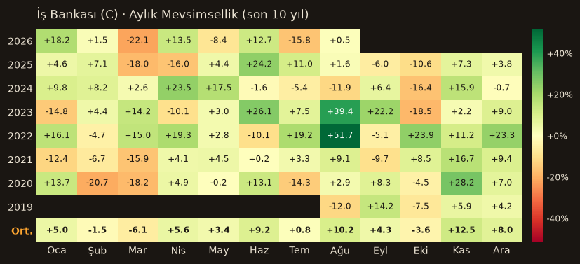 ISCTR aylık mevsimsellik