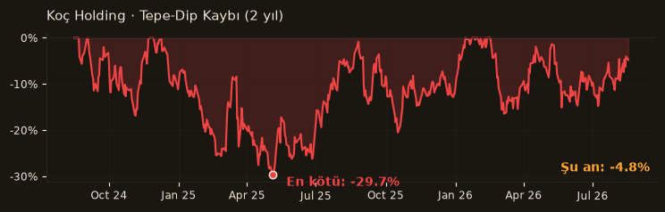 KCHOL drawdown
