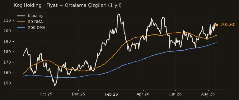 KCHOL fiyat + 50-DMA + 200-DMA