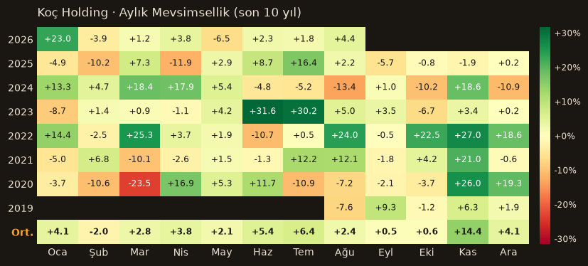 KCHOL aylık mevsimsellik