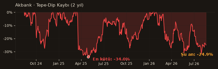 AKBNK drawdown
