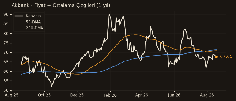 AKBNK fiyat + 50-DMA + 200-DMA
