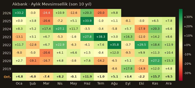 AKBNK aylık mevsimsellik