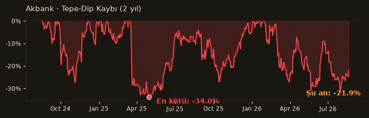 AKBNK drawdown