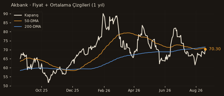 AKBNK fiyat + 50-DMA + 200-DMA