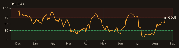 AKBNK RSI(14)