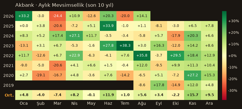 AKBNK aylık mevsimsellik