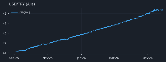 USD/TRY (Alış)