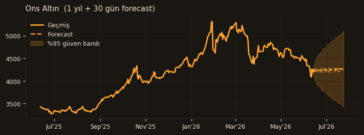 Ons Altın chart