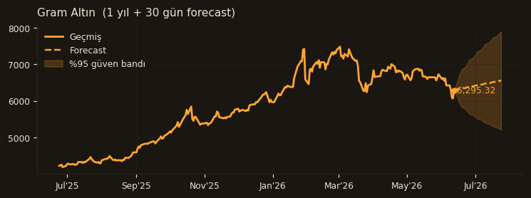 Gram Altın chart
