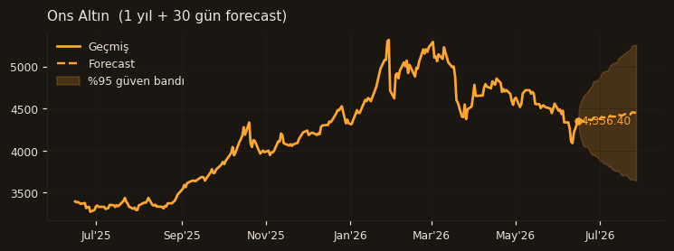 Ons Altın chart