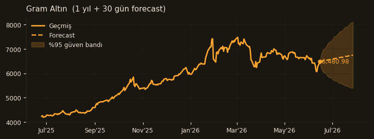 Gram Altın chart