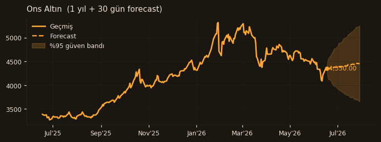 Ons Altın chart