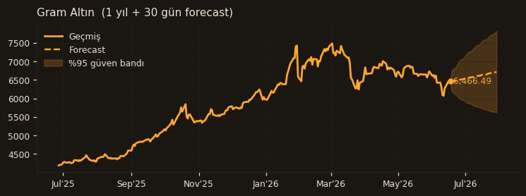 Gram Altın chart
