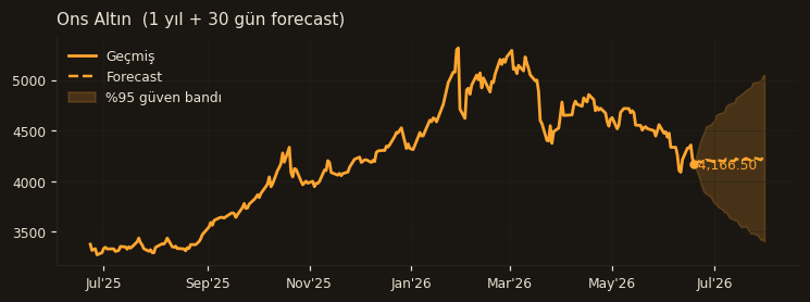 Ons Altın chart