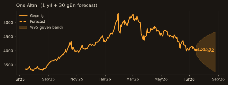 Ons Altın chart