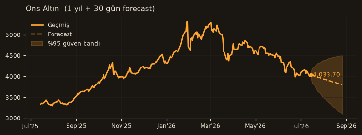 Ons Altın chart
