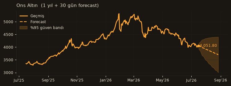Ons Altın chart