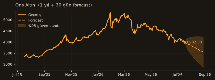 Ons Altın chart