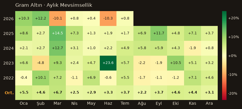 Gram Altın seasonality