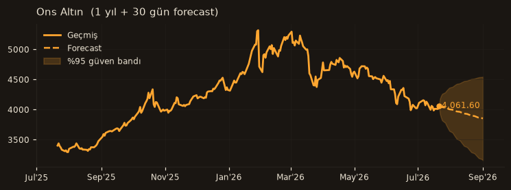 Ons Altın chart