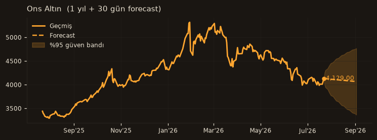 Ons Altın chart