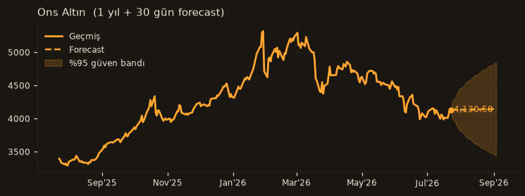 Ons Altın chart
