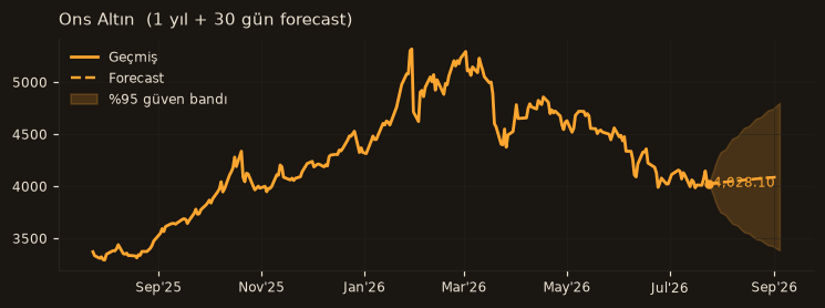 Ons Altın chart