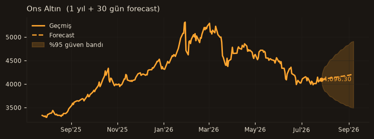 Ons Altın chart
