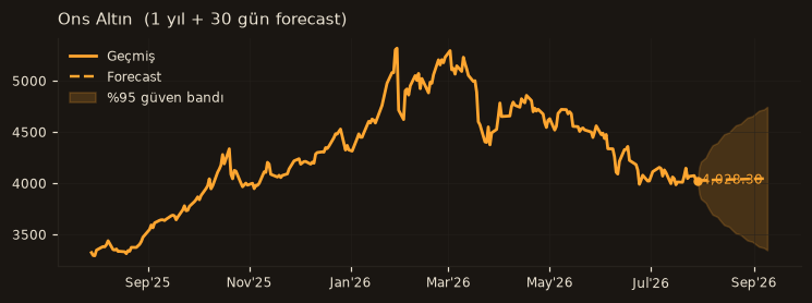 Ons Altın chart