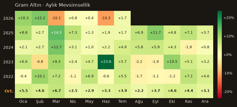 Gram Altın seasonality