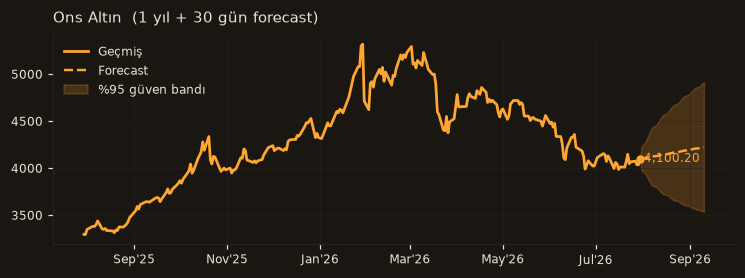 Ons Altın chart
