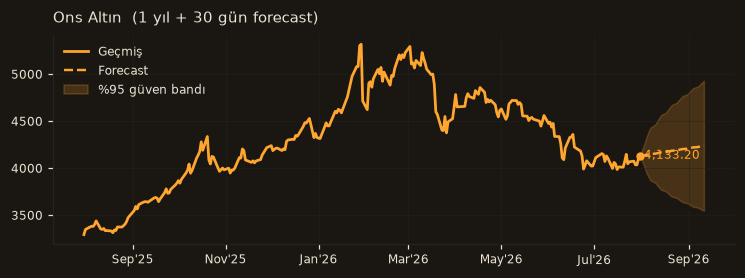 Ons Altın chart