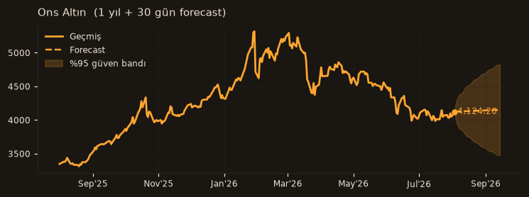 Ons Altın chart