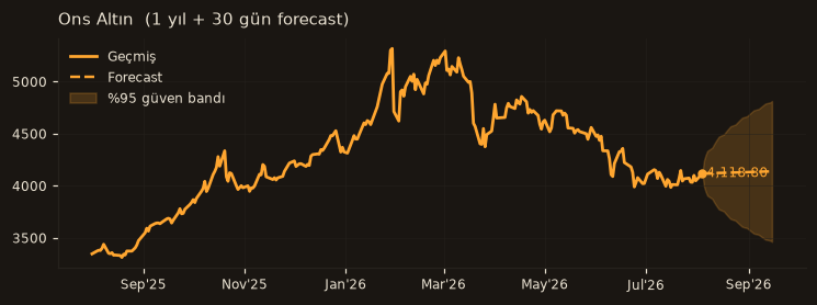Ons Altın chart