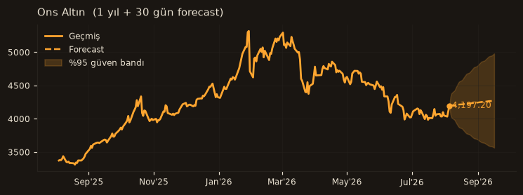 Ons Altın chart