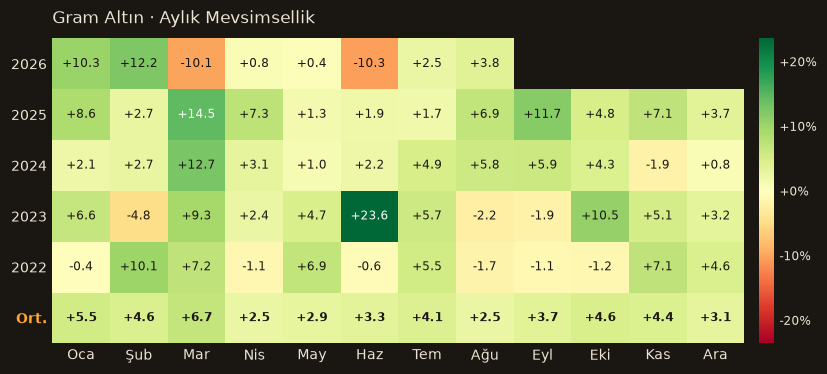 Gram Altın seasonality