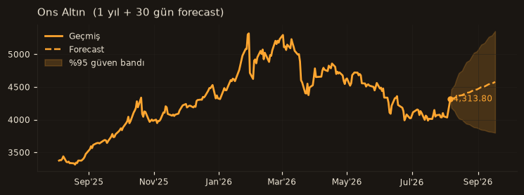 Ons Altın chart