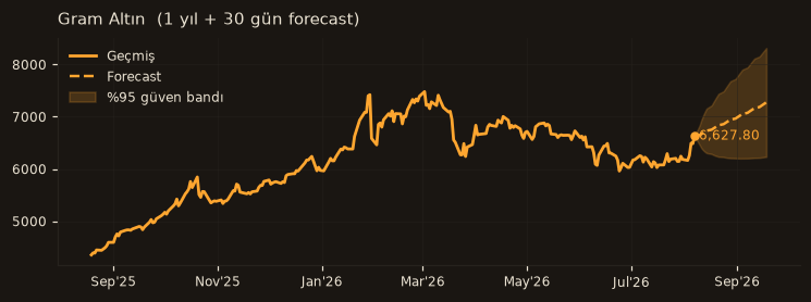 Gram Altın chart