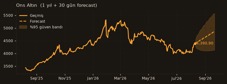 Ons Altın chart