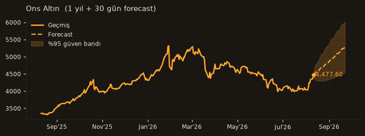Ons Altın chart
