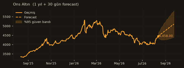 Ons Altın chart