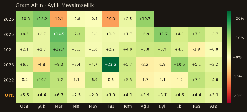 Gram Altın seasonality