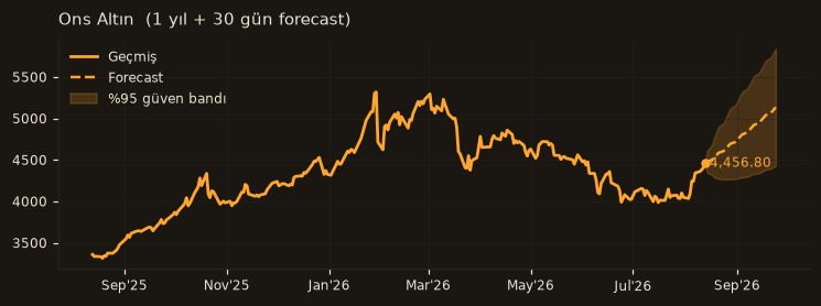 Ons Altın chart