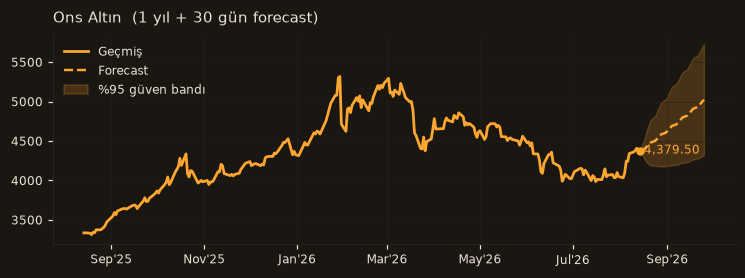 Ons Altın chart
